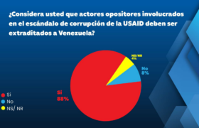 CMIDE: 88% de los venezolanos consideran que opositores involucrados en corrupción de la USAID deben ser deportados