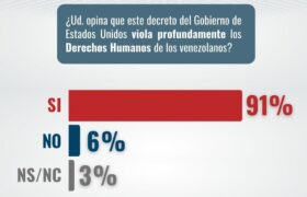Hinterlaces: 91% considera que el decreto del Gobierno de EEUU viola DDHH de los venezolanos