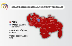 Chavismo obtuvo la victoria en 23 de las 24 gobernaciones