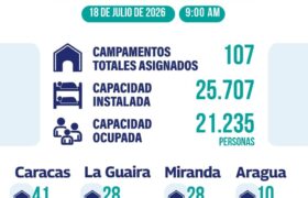 Balance de atención en los Campamentos transitorios 18 de julio 2026