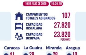 Balance de atención en los campamentos transitorios 19 de julio de 2026