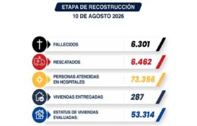 Gobierno Bolivariano ha evaluado más de 53 mil viviendas tras doblete sísmico del 24-J